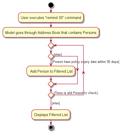 RemindActivityDiagram