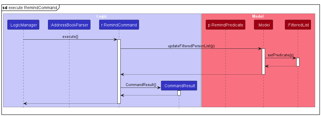 RemindSequenceDiagram2