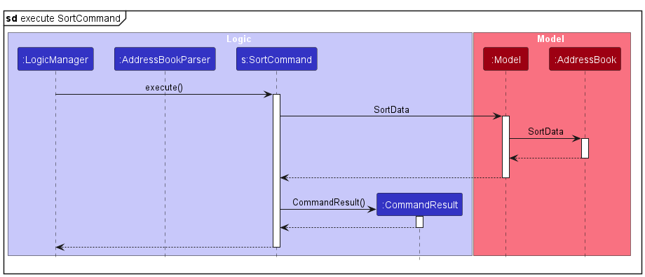 SortSequenceDiagram2